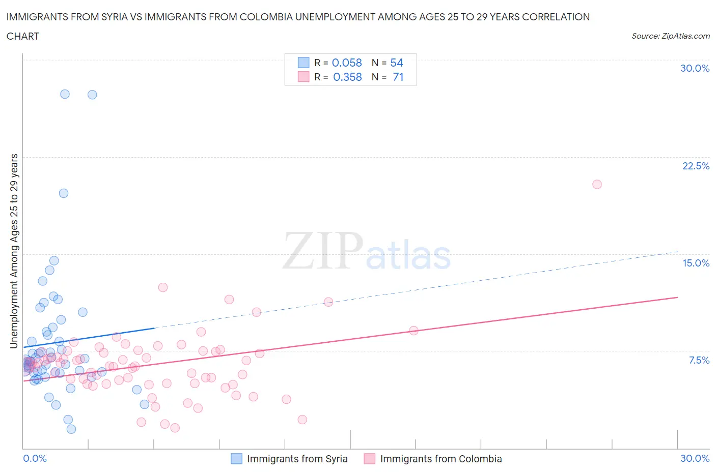 Immigrants from Syria vs Immigrants from Colombia Unemployment Among Ages 25 to 29 years