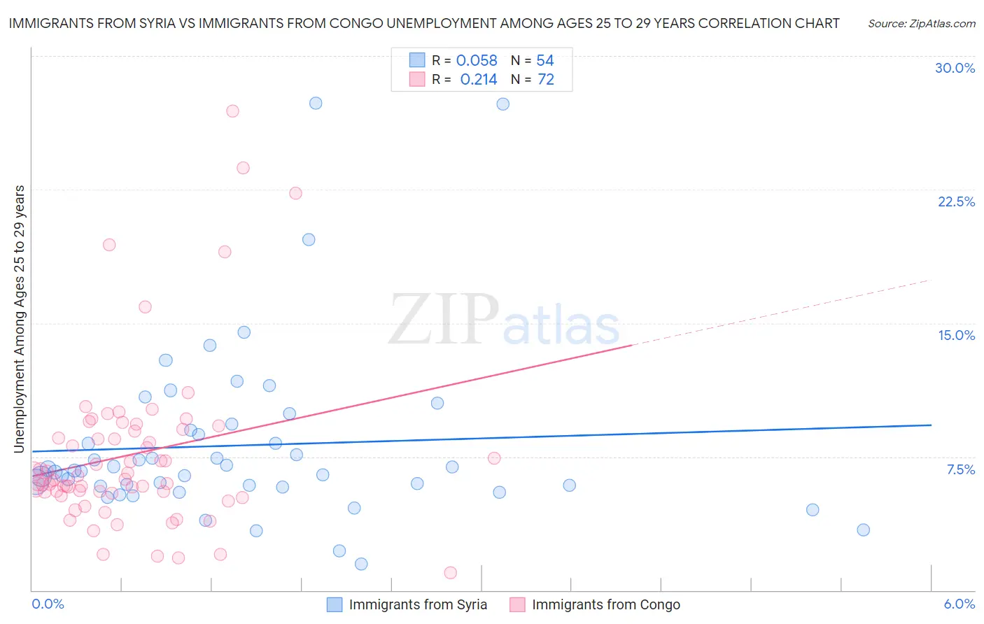 Immigrants from Syria vs Immigrants from Congo Unemployment Among Ages 25 to 29 years