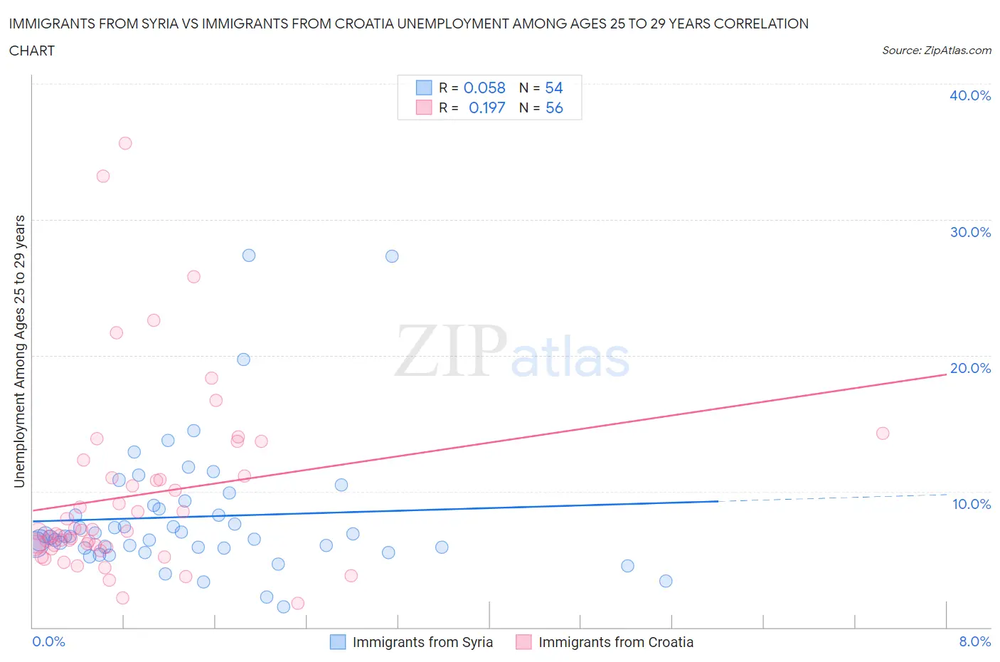 Immigrants from Syria vs Immigrants from Croatia Unemployment Among Ages 25 to 29 years