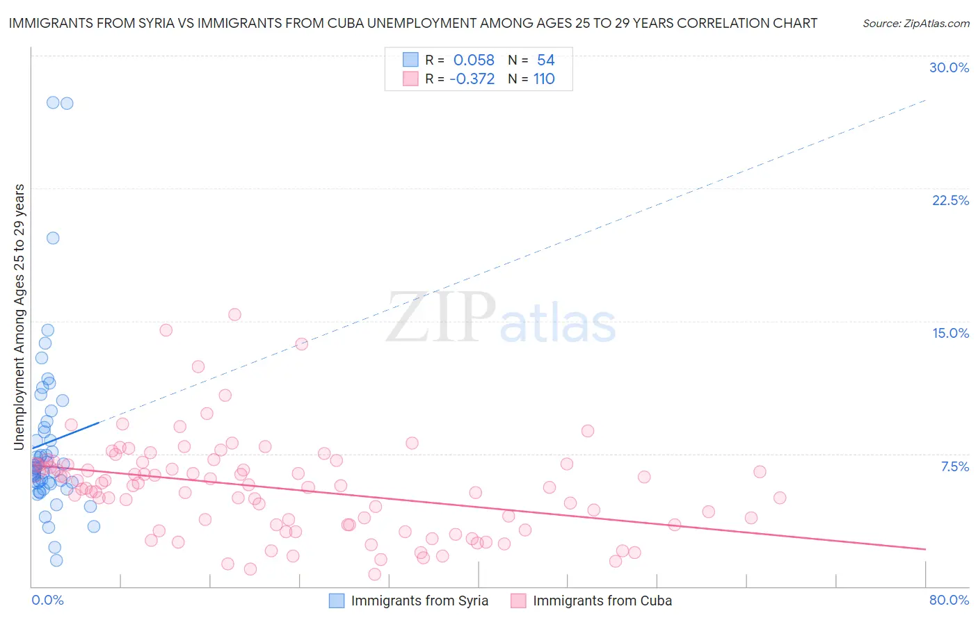 Immigrants from Syria vs Immigrants from Cuba Unemployment Among Ages 25 to 29 years