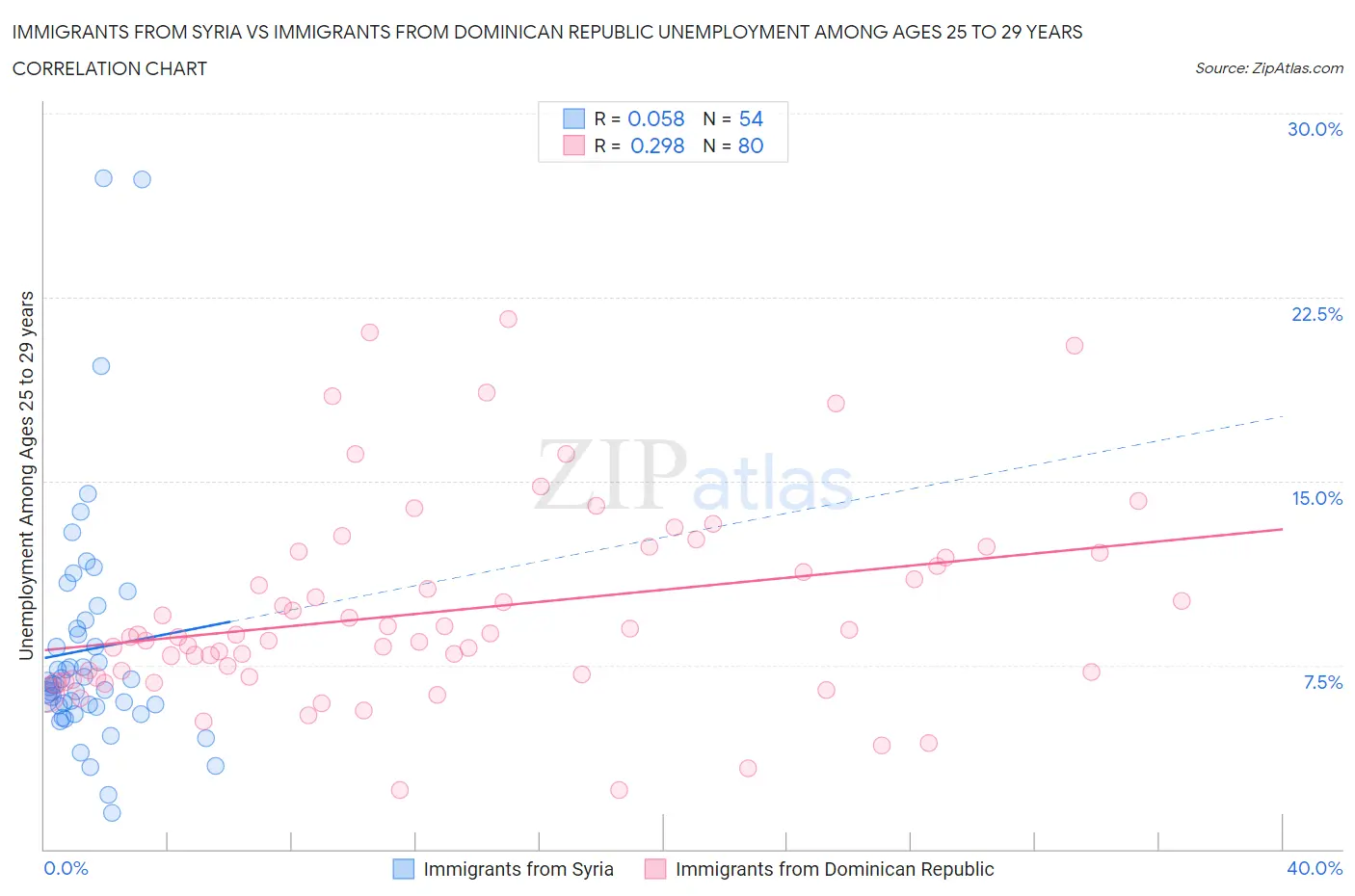 Immigrants from Syria vs Immigrants from Dominican Republic Unemployment Among Ages 25 to 29 years