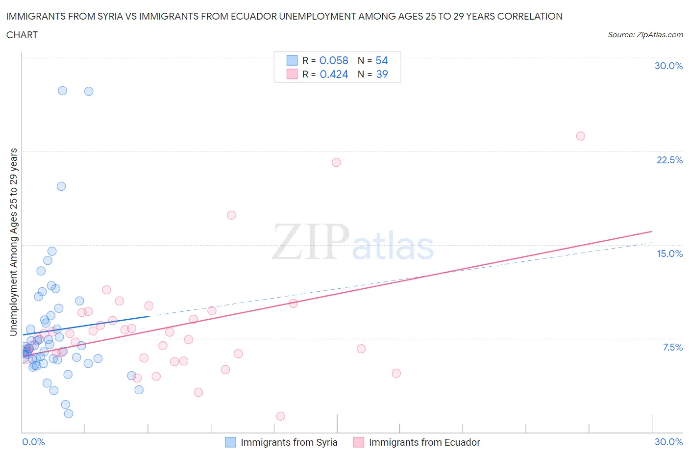 Immigrants from Syria vs Immigrants from Ecuador Unemployment Among Ages 25 to 29 years