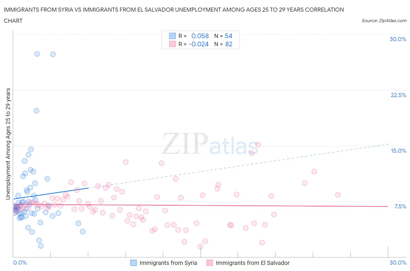 Immigrants from Syria vs Immigrants from El Salvador Unemployment Among Ages 25 to 29 years