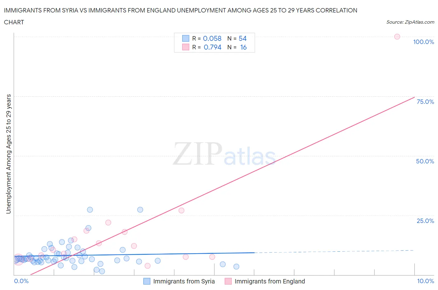Immigrants from Syria vs Immigrants from England Unemployment Among Ages 25 to 29 years
