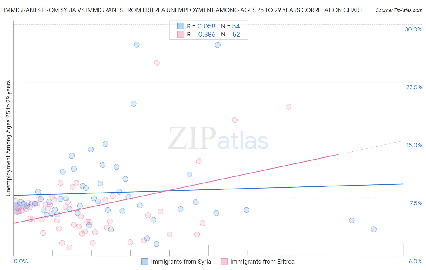 Immigrants from Syria vs Immigrants from Eritrea Unemployment Among Ages 25 to 29 years