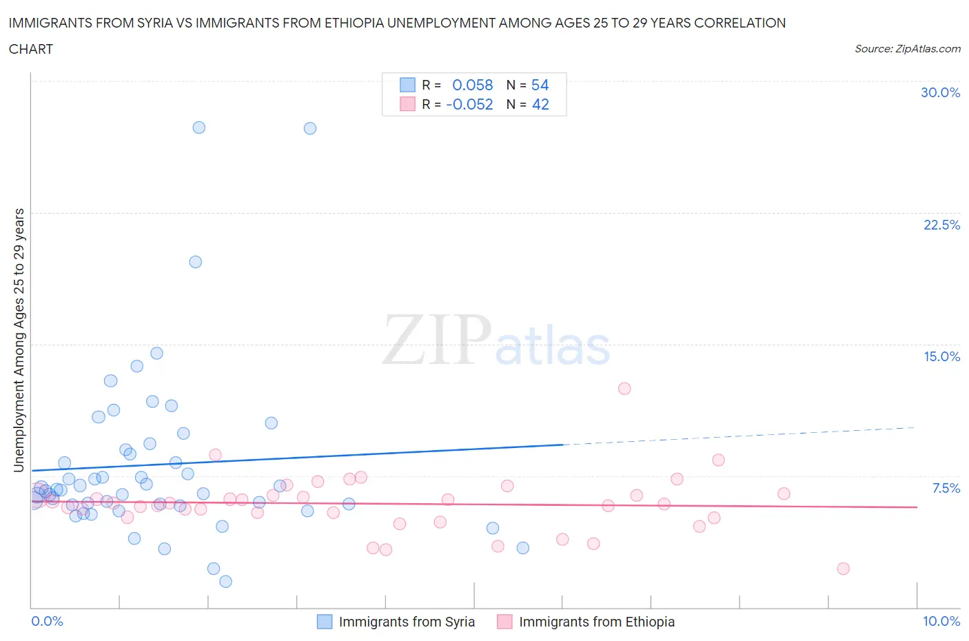 Immigrants from Syria vs Immigrants from Ethiopia Unemployment Among Ages 25 to 29 years
