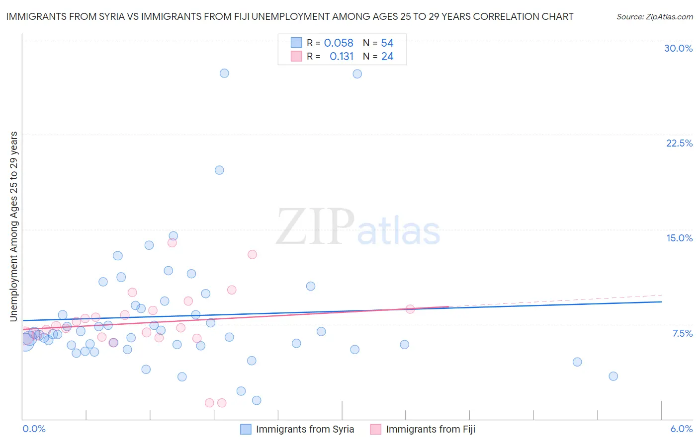 Immigrants from Syria vs Immigrants from Fiji Unemployment Among Ages 25 to 29 years