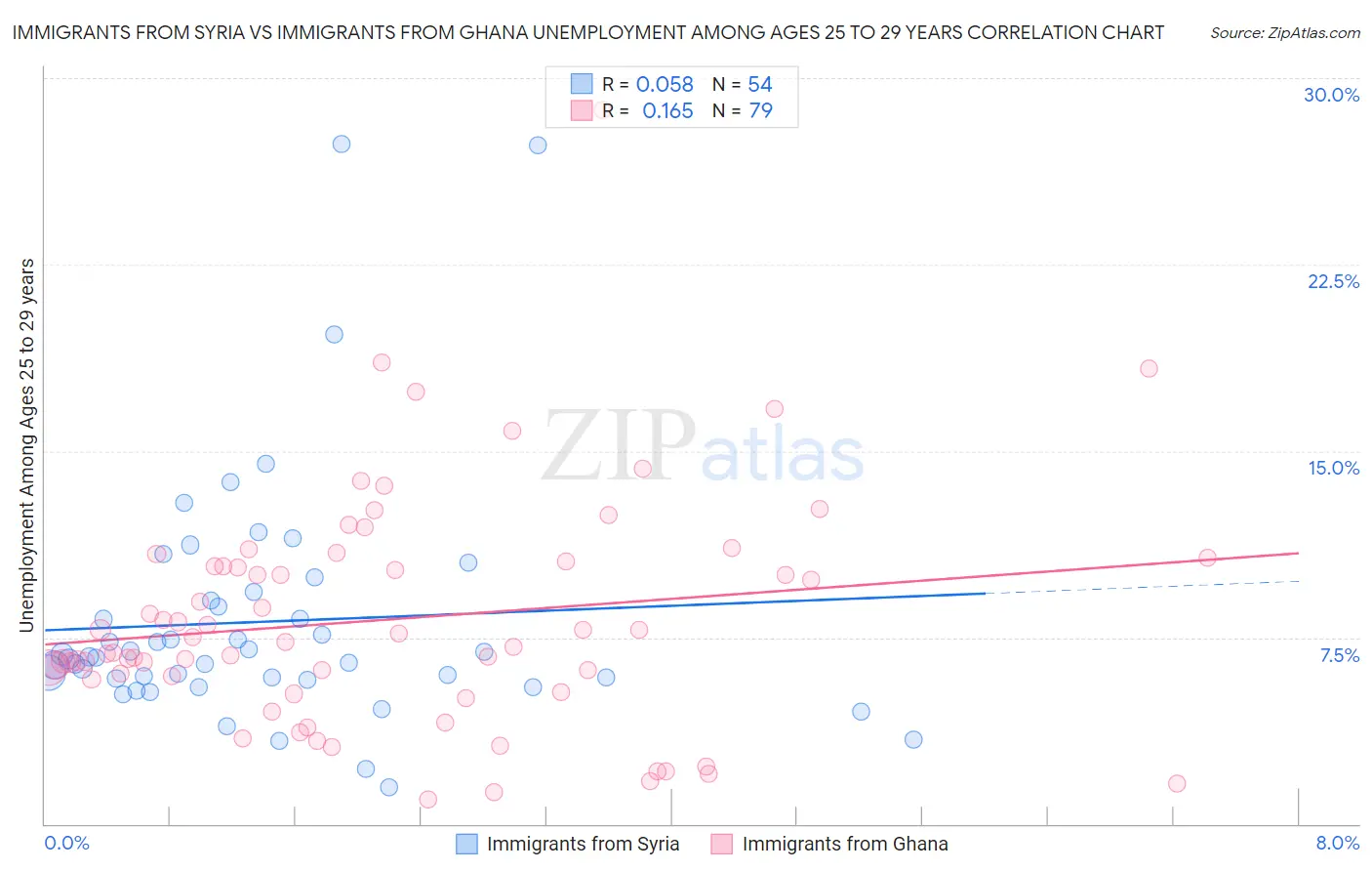 Immigrants from Syria vs Immigrants from Ghana Unemployment Among Ages 25 to 29 years