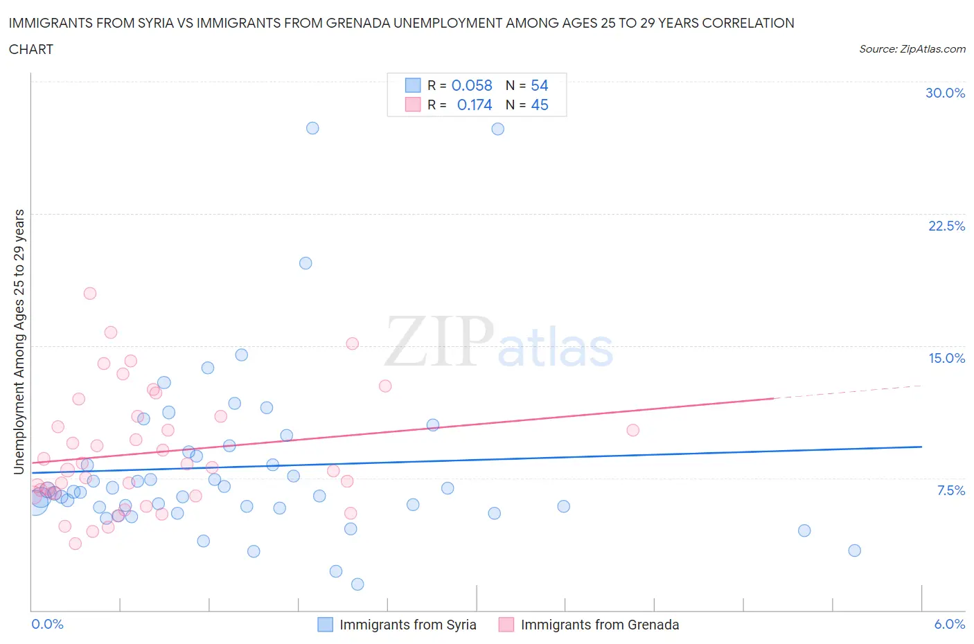 Immigrants from Syria vs Immigrants from Grenada Unemployment Among Ages 25 to 29 years