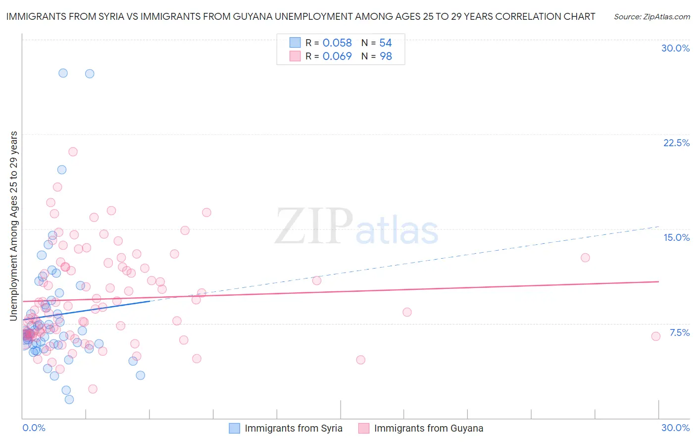 Immigrants from Syria vs Immigrants from Guyana Unemployment Among Ages 25 to 29 years