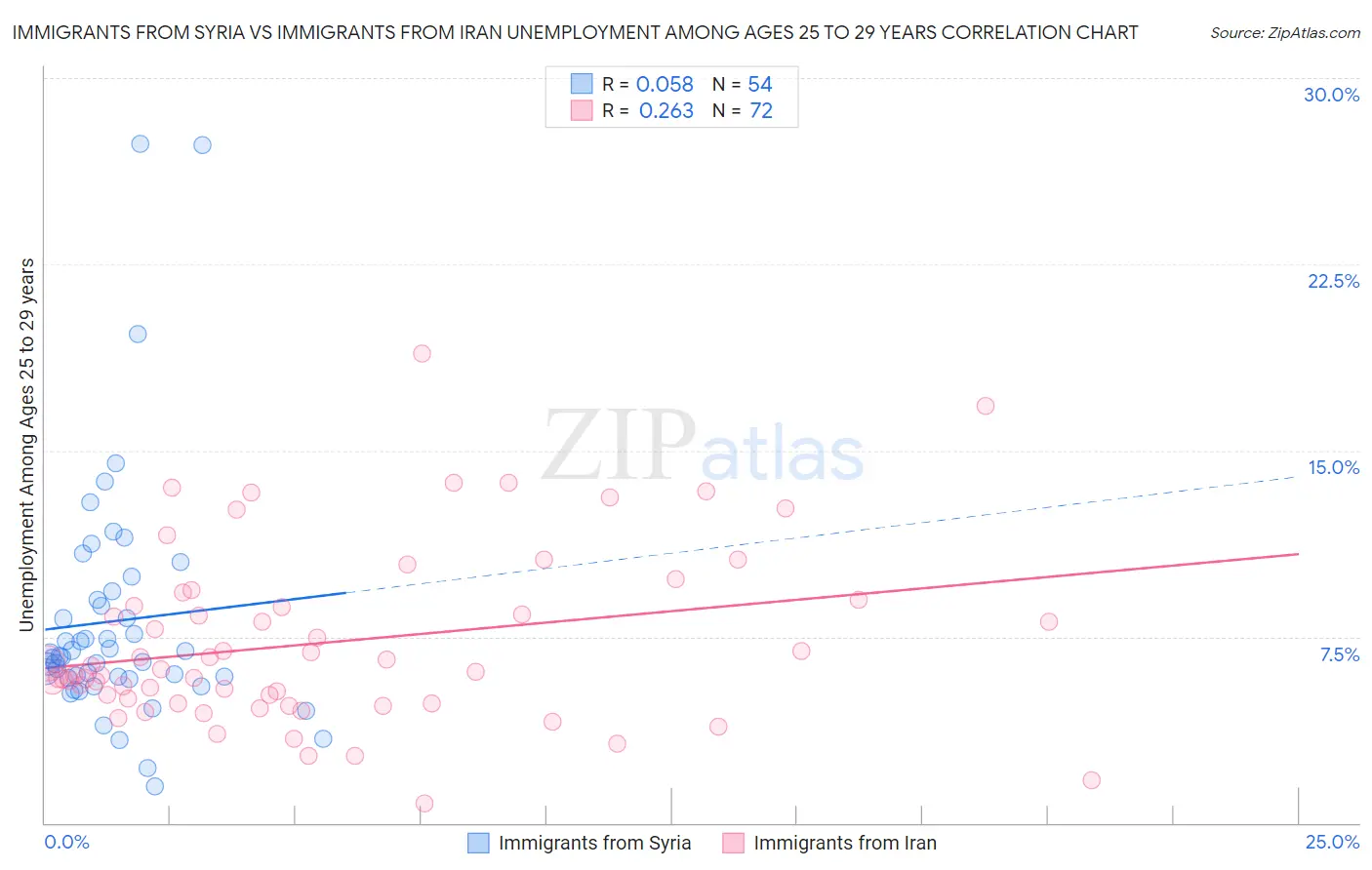 Immigrants from Syria vs Immigrants from Iran Unemployment Among Ages 25 to 29 years