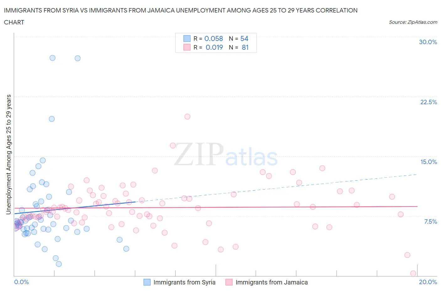 Immigrants from Syria vs Immigrants from Jamaica Unemployment Among Ages 25 to 29 years