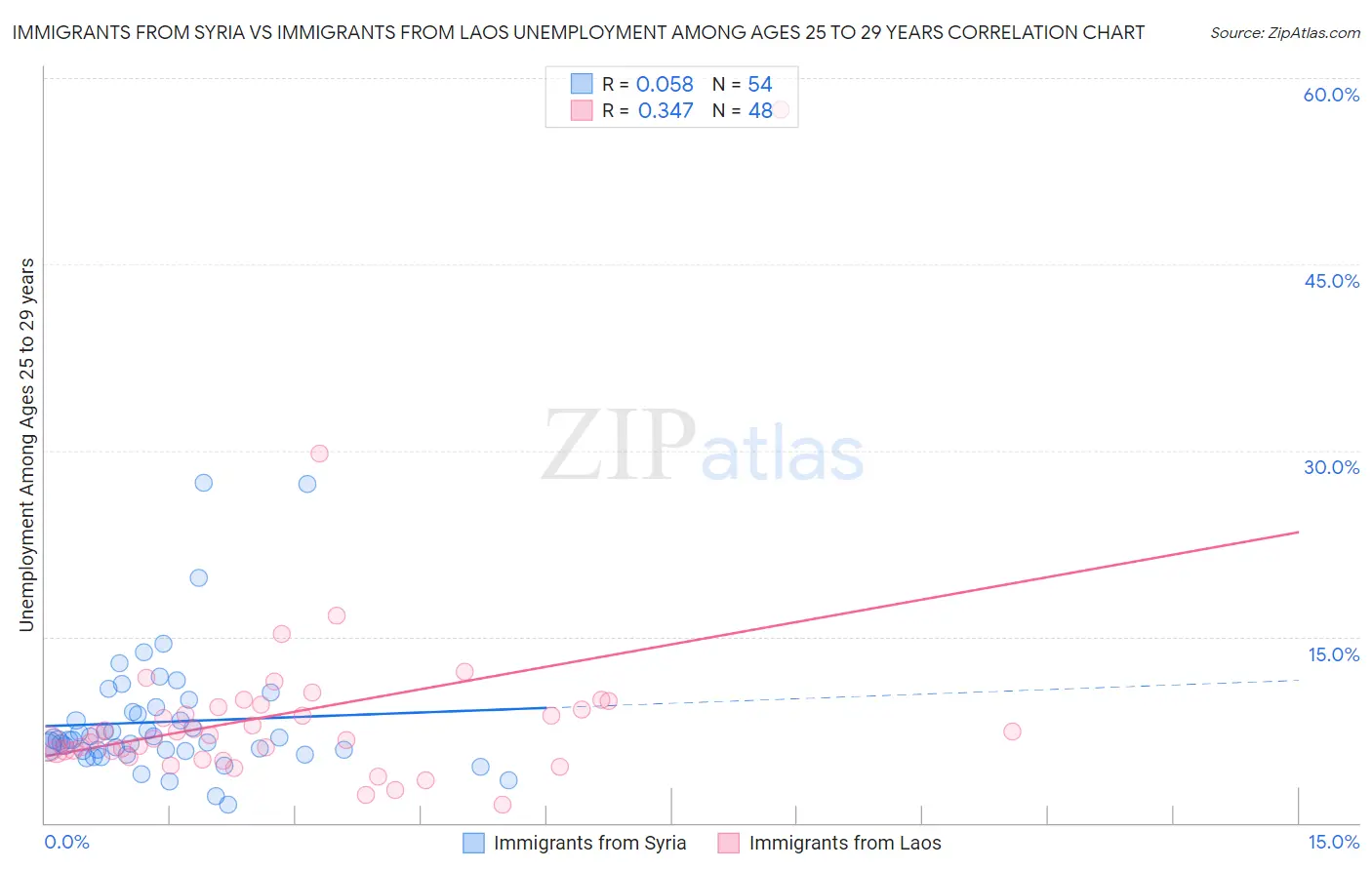 Immigrants from Syria vs Immigrants from Laos Unemployment Among Ages 25 to 29 years