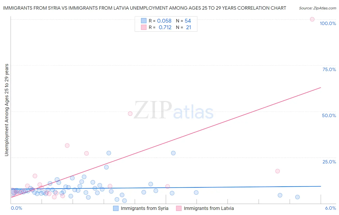 Immigrants from Syria vs Immigrants from Latvia Unemployment Among Ages 25 to 29 years