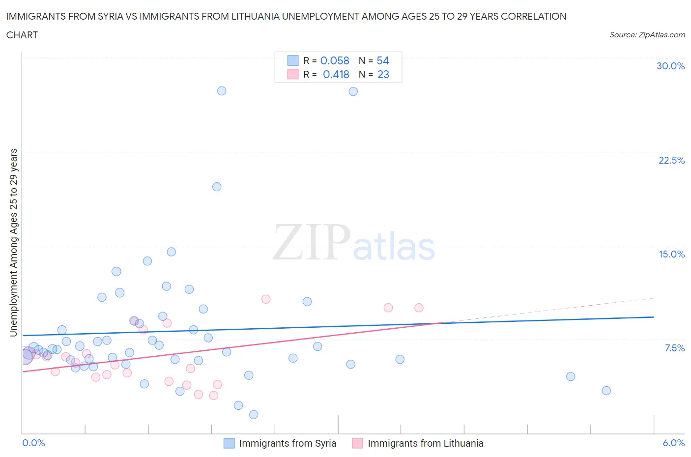 Immigrants from Syria vs Immigrants from Lithuania Unemployment Among Ages 25 to 29 years
