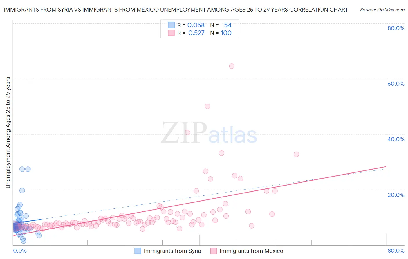 Immigrants from Syria vs Immigrants from Mexico Unemployment Among Ages 25 to 29 years