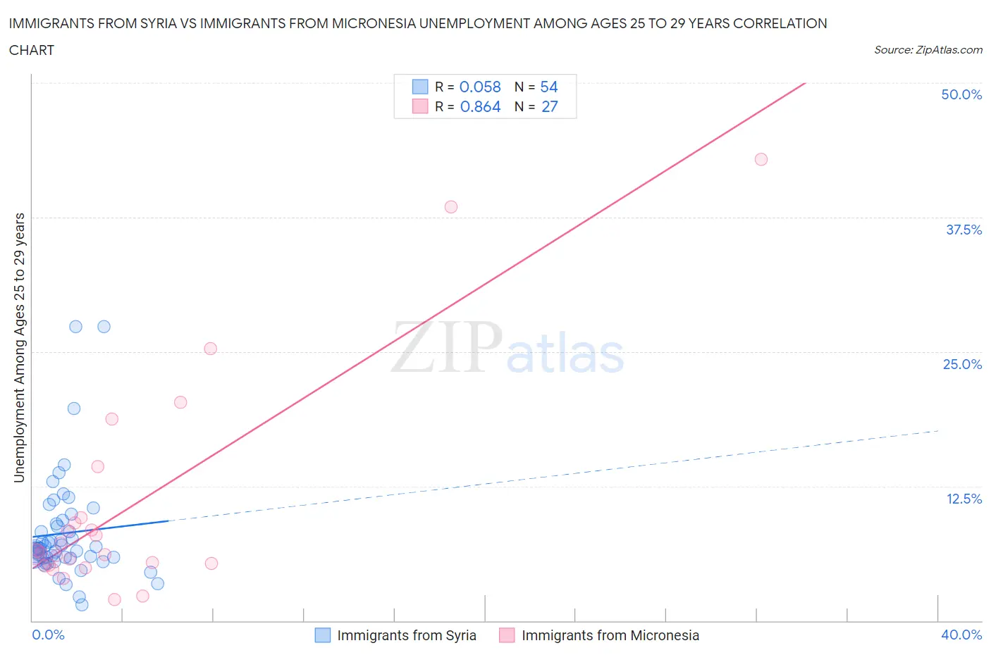 Immigrants from Syria vs Immigrants from Micronesia Unemployment Among Ages 25 to 29 years