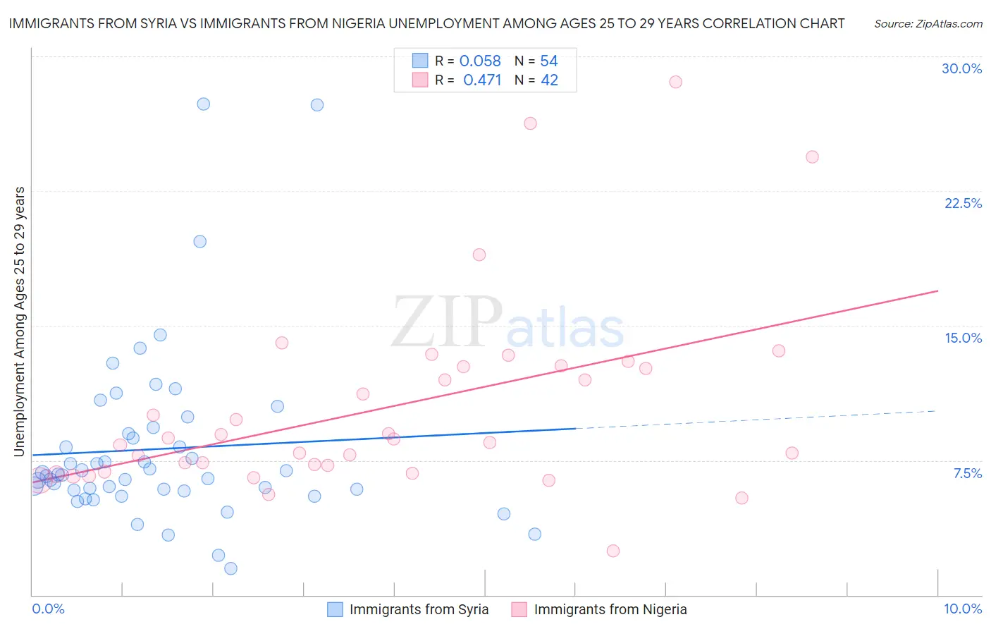 Immigrants from Syria vs Immigrants from Nigeria Unemployment Among Ages 25 to 29 years