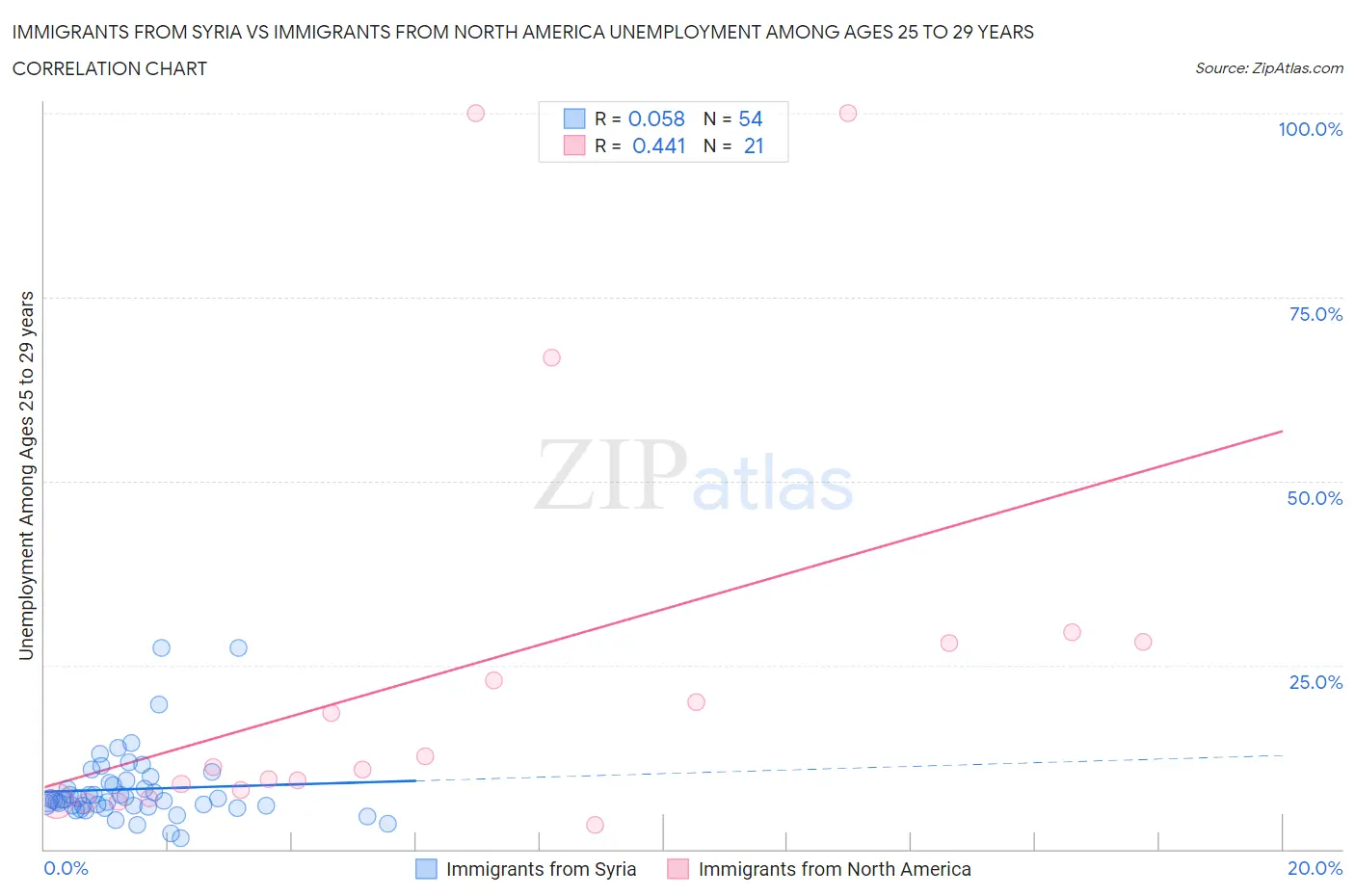 Immigrants from Syria vs Immigrants from North America Unemployment Among Ages 25 to 29 years