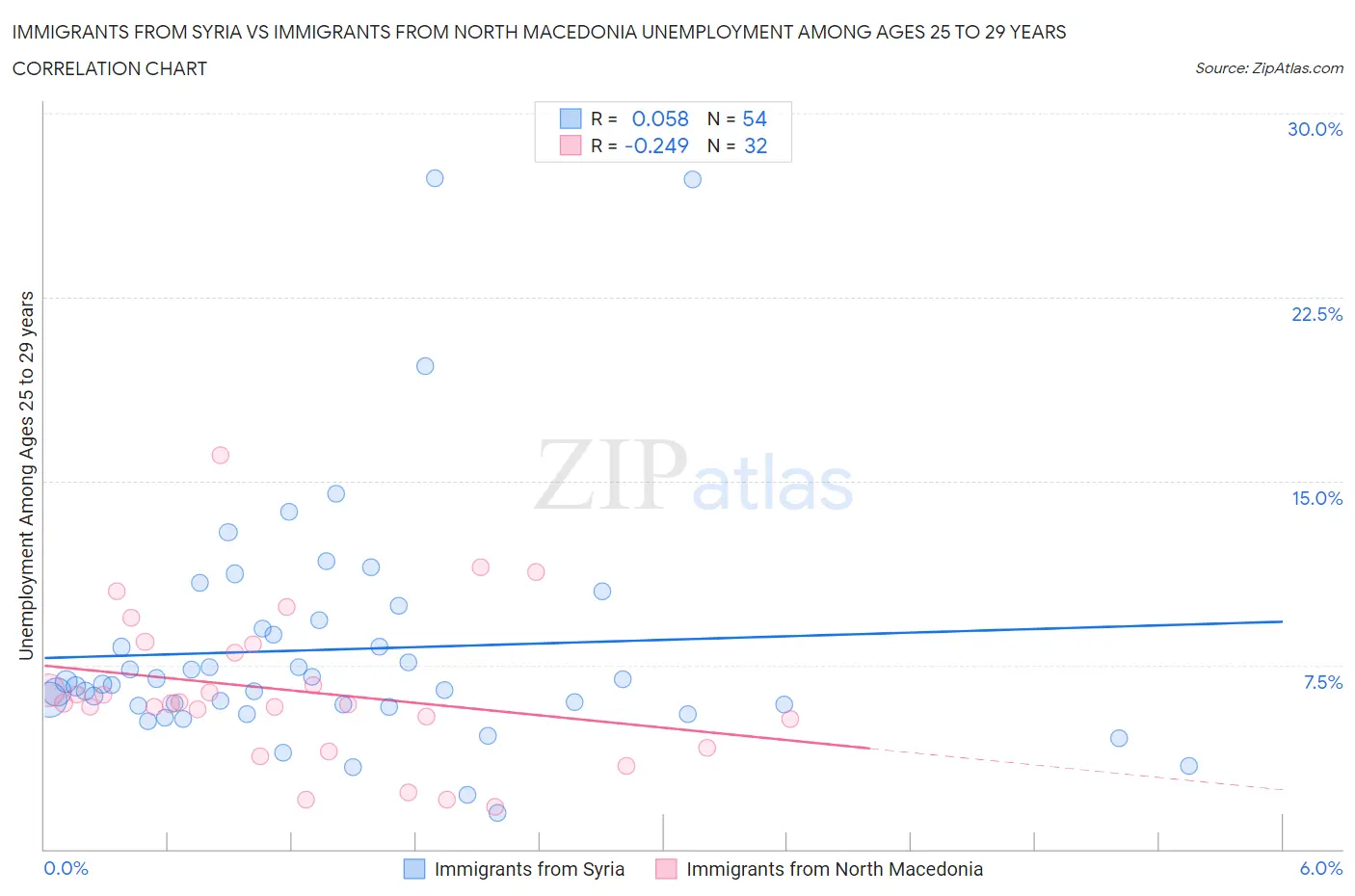 Immigrants from Syria vs Immigrants from North Macedonia Unemployment Among Ages 25 to 29 years