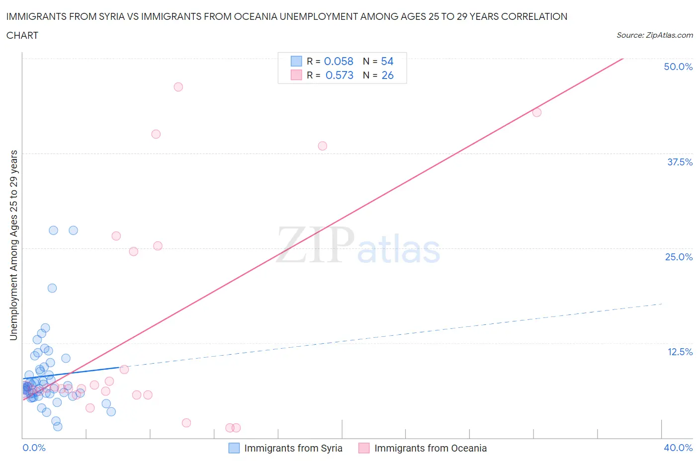 Immigrants from Syria vs Immigrants from Oceania Unemployment Among Ages 25 to 29 years