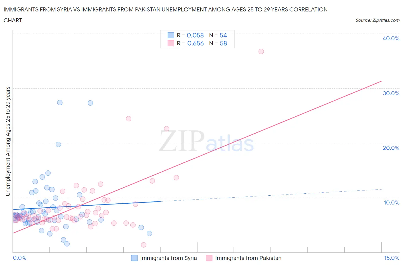 Immigrants from Syria vs Immigrants from Pakistan Unemployment Among Ages 25 to 29 years