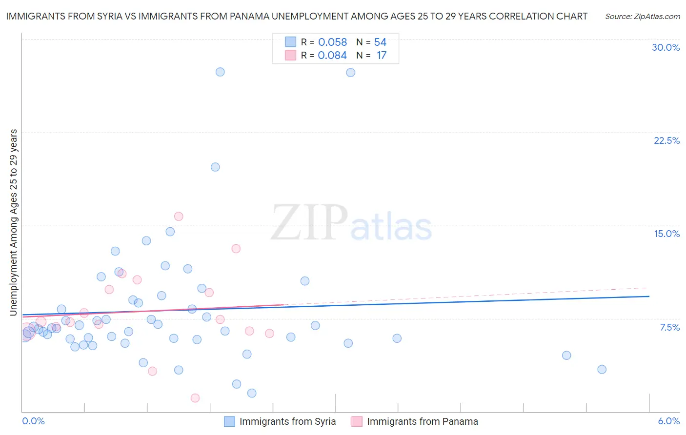 Immigrants from Syria vs Immigrants from Panama Unemployment Among Ages 25 to 29 years