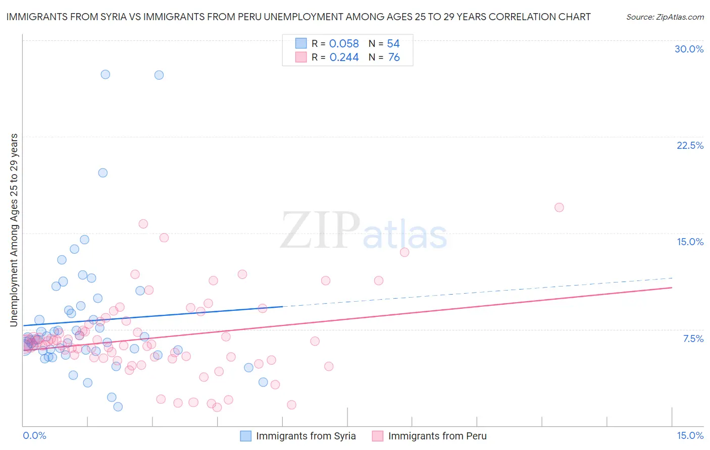 Immigrants from Syria vs Immigrants from Peru Unemployment Among Ages 25 to 29 years