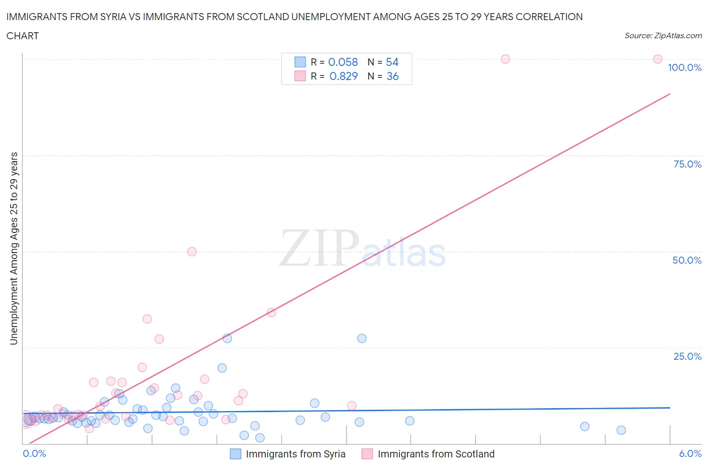 Immigrants from Syria vs Immigrants from Scotland Unemployment Among Ages 25 to 29 years