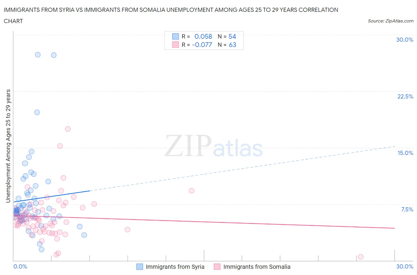 Immigrants from Syria vs Immigrants from Somalia Unemployment Among Ages 25 to 29 years