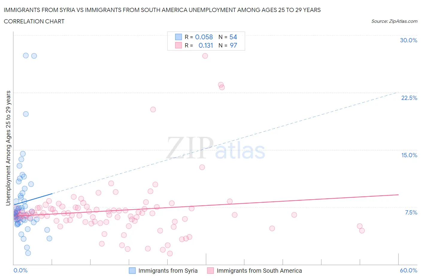 Immigrants from Syria vs Immigrants from South America Unemployment Among Ages 25 to 29 years