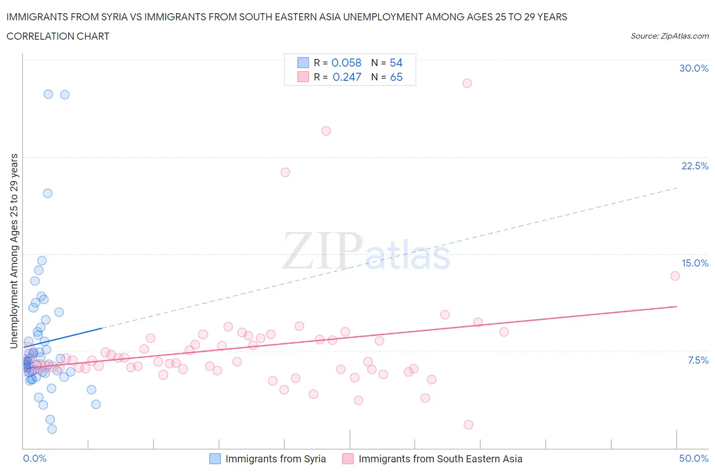 Immigrants from Syria vs Immigrants from South Eastern Asia Unemployment Among Ages 25 to 29 years