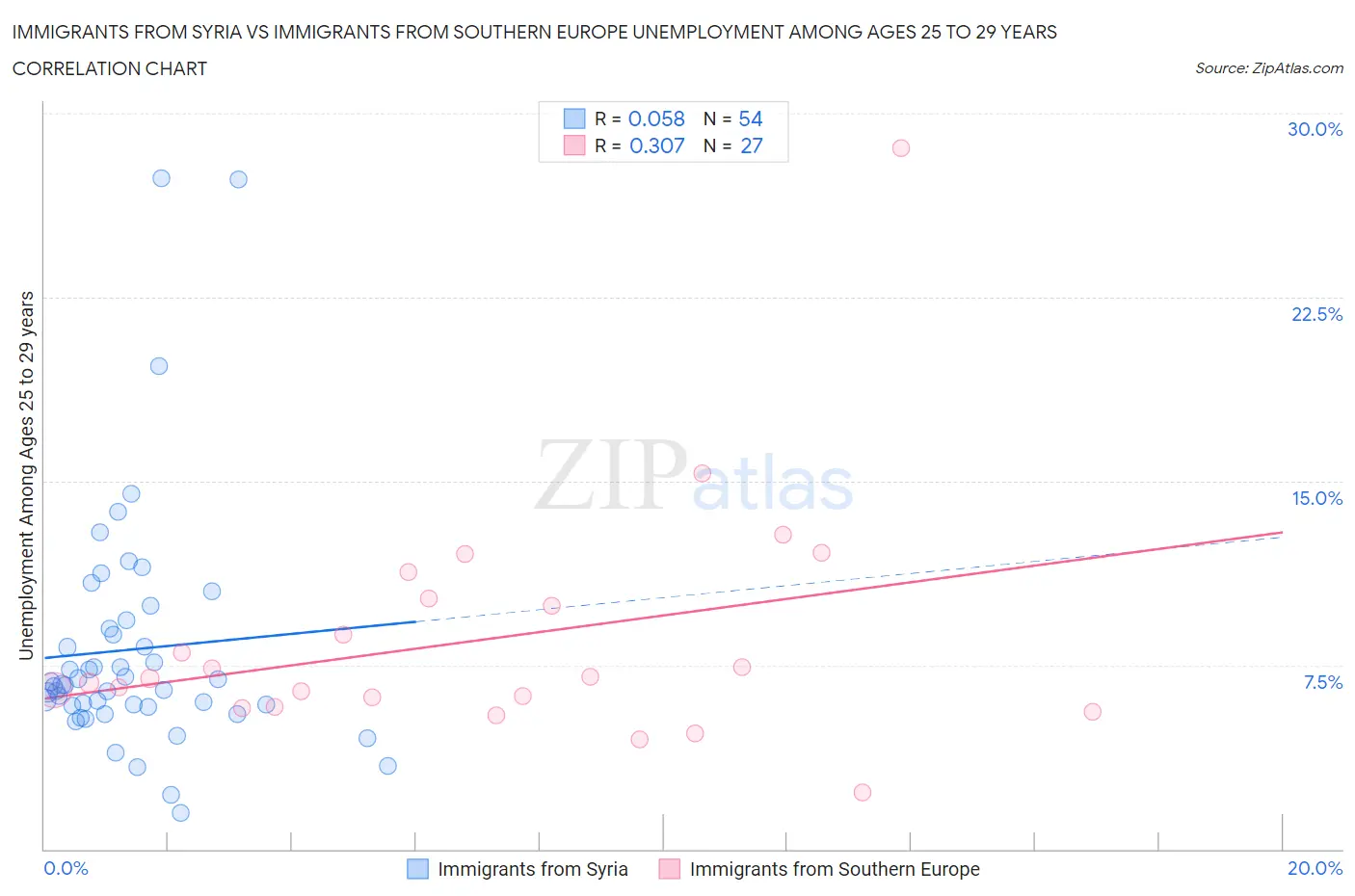 Immigrants from Syria vs Immigrants from Southern Europe Unemployment Among Ages 25 to 29 years