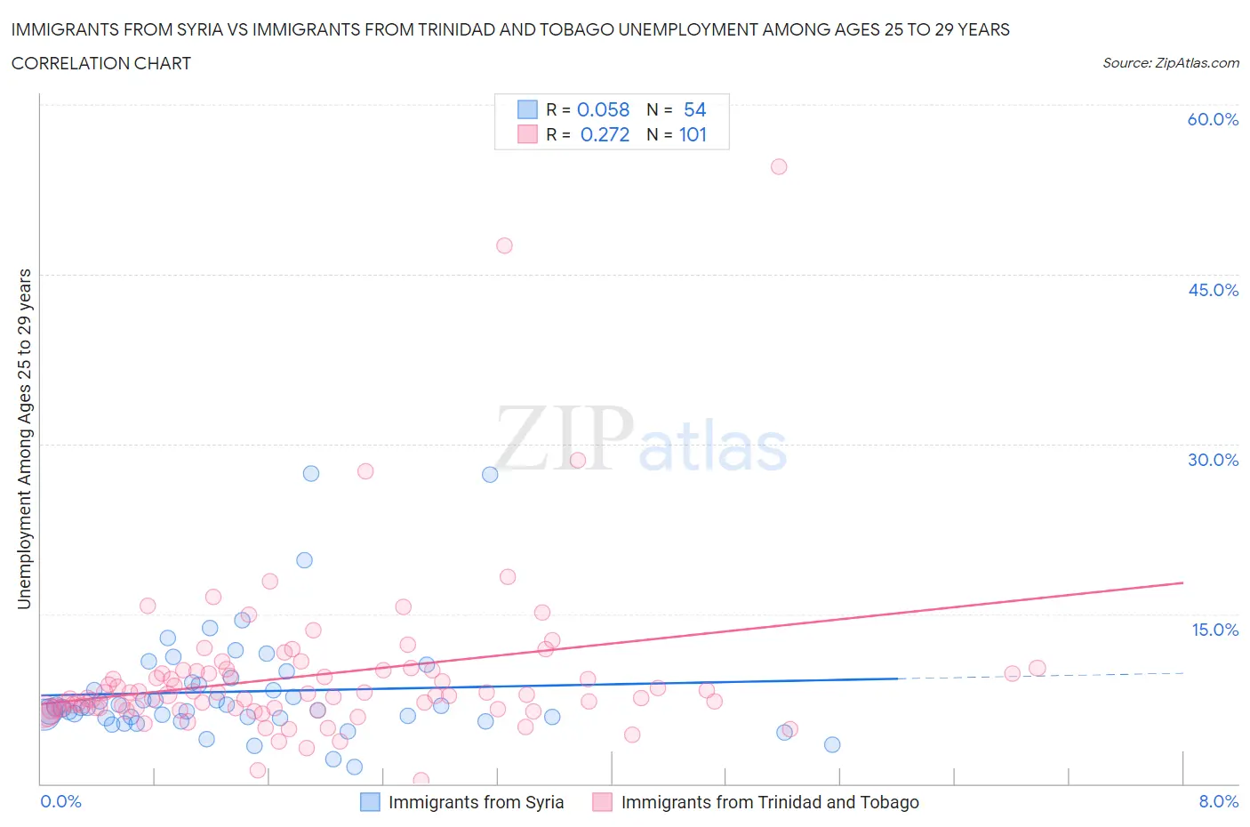Immigrants from Syria vs Immigrants from Trinidad and Tobago Unemployment Among Ages 25 to 29 years