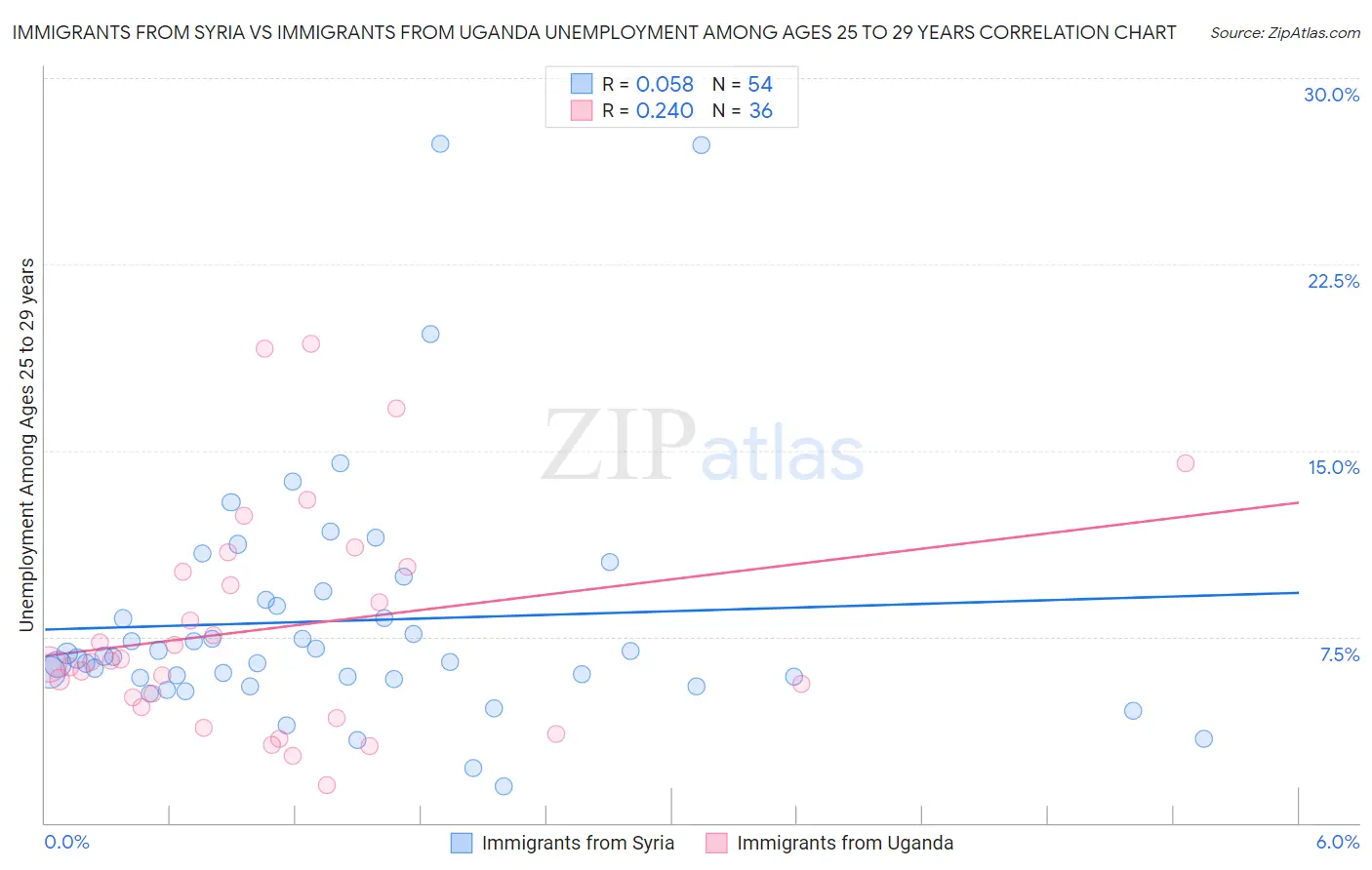 Immigrants from Syria vs Immigrants from Uganda Unemployment Among Ages 25 to 29 years