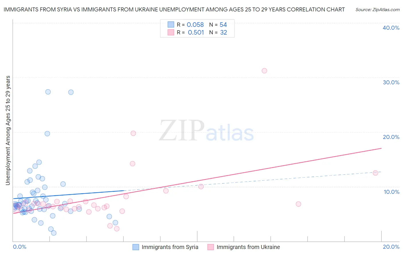 Immigrants from Syria vs Immigrants from Ukraine Unemployment Among Ages 25 to 29 years