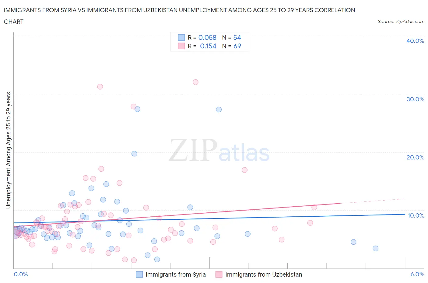 Immigrants from Syria vs Immigrants from Uzbekistan Unemployment Among Ages 25 to 29 years