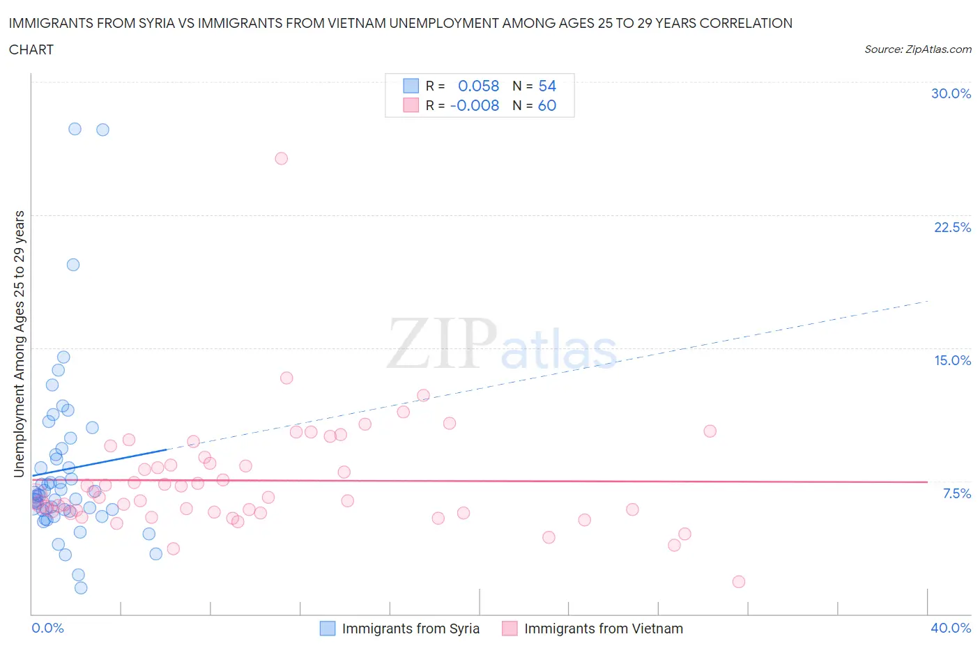 Immigrants from Syria vs Immigrants from Vietnam Unemployment Among Ages 25 to 29 years