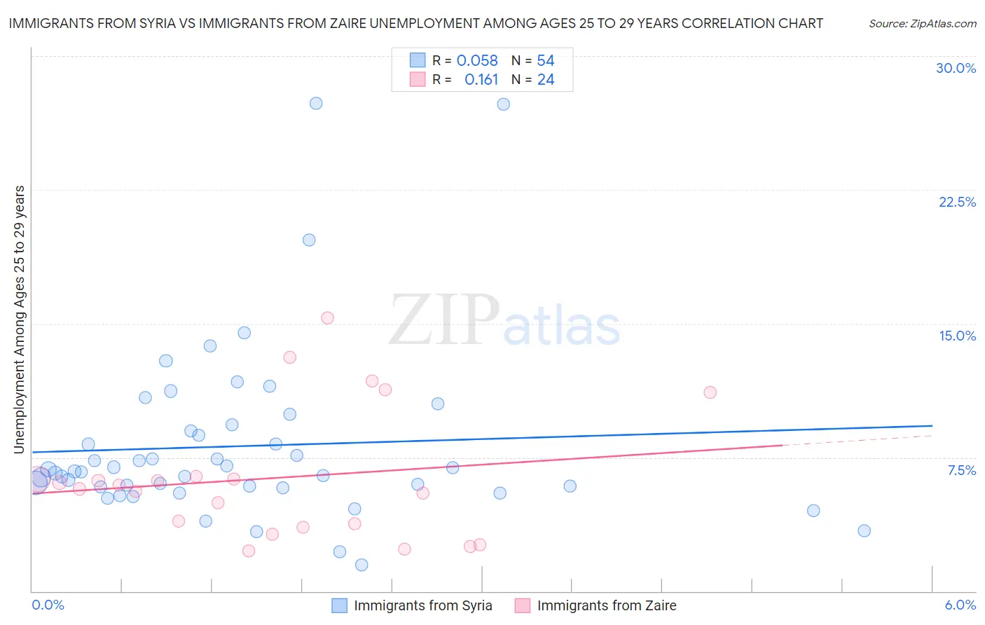 Immigrants from Syria vs Immigrants from Zaire Unemployment Among Ages 25 to 29 years
