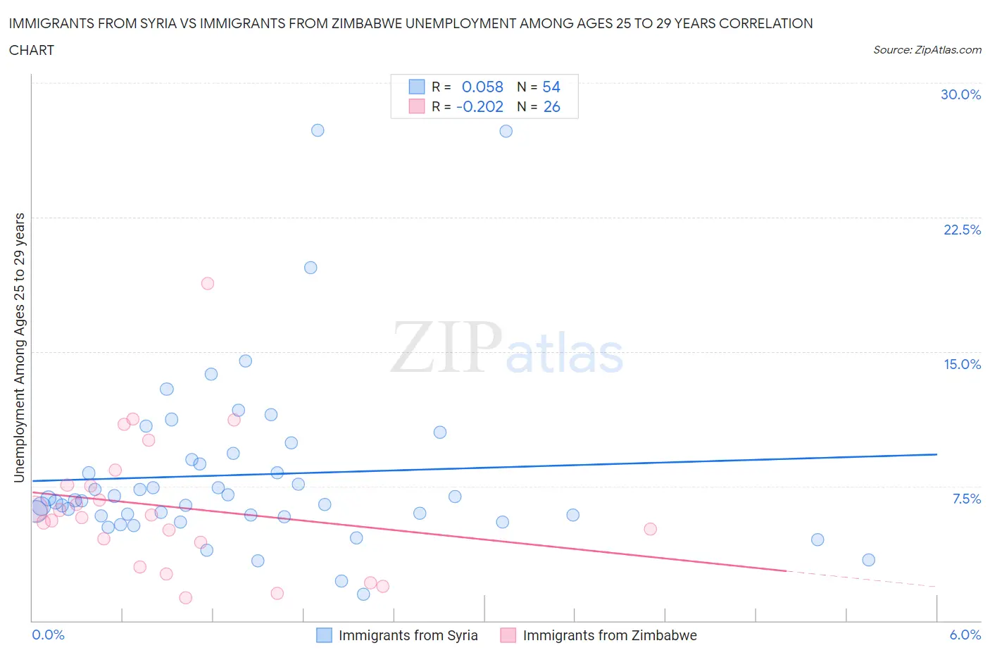 Immigrants from Syria vs Immigrants from Zimbabwe Unemployment Among Ages 25 to 29 years