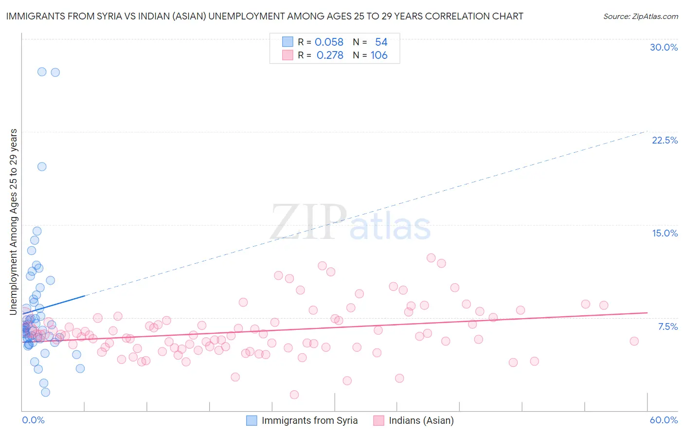 Immigrants from Syria vs Indian (Asian) Unemployment Among Ages 25 to 29 years