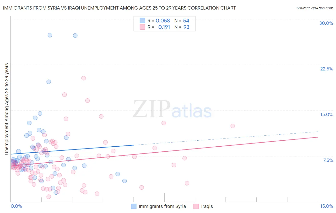 Immigrants from Syria vs Iraqi Unemployment Among Ages 25 to 29 years