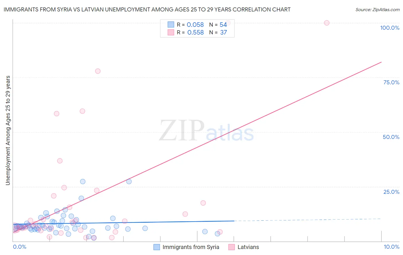 Immigrants from Syria vs Latvian Unemployment Among Ages 25 to 29 years