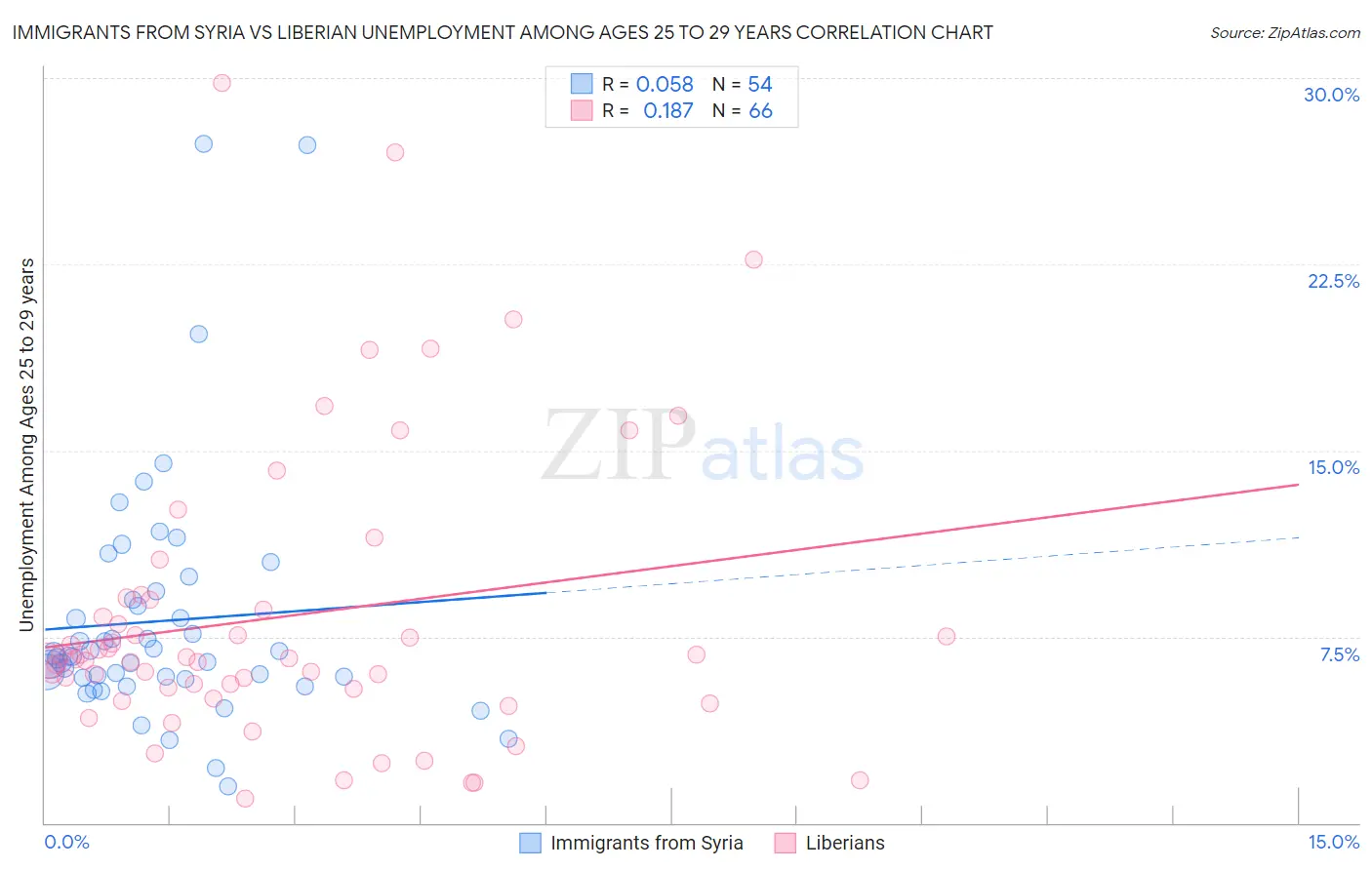 Immigrants from Syria vs Liberian Unemployment Among Ages 25 to 29 years