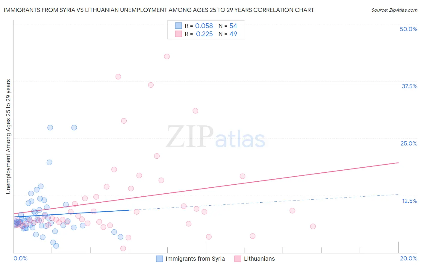 Immigrants from Syria vs Lithuanian Unemployment Among Ages 25 to 29 years