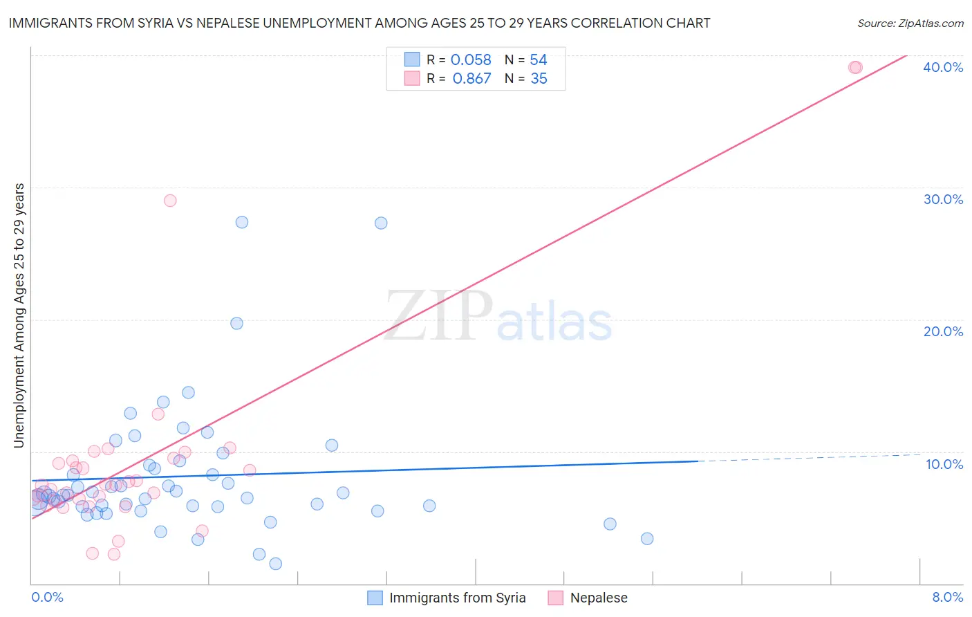 Immigrants from Syria vs Nepalese Unemployment Among Ages 25 to 29 years
