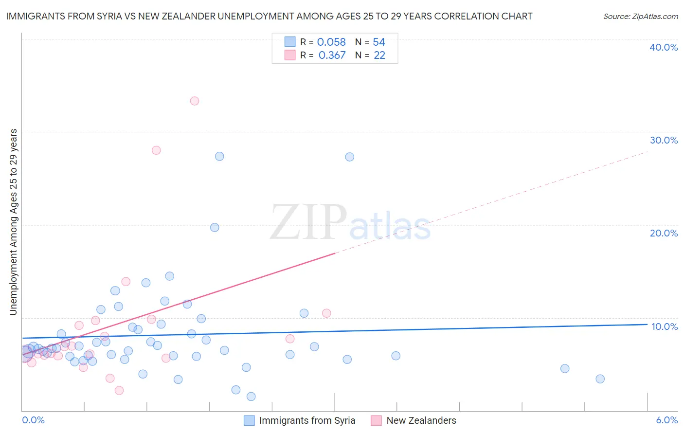 Immigrants from Syria vs New Zealander Unemployment Among Ages 25 to 29 years