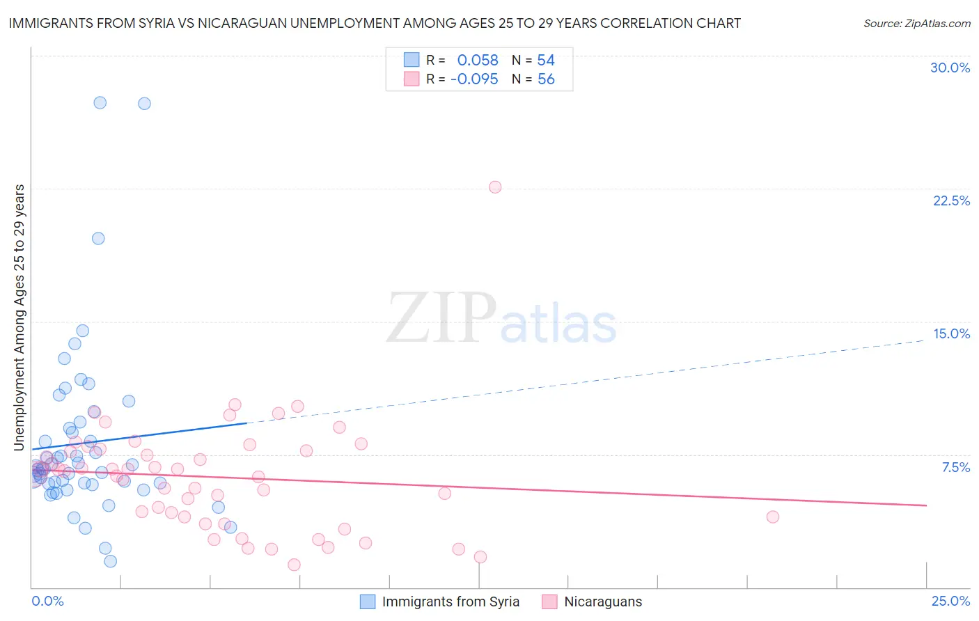 Immigrants from Syria vs Nicaraguan Unemployment Among Ages 25 to 29 years