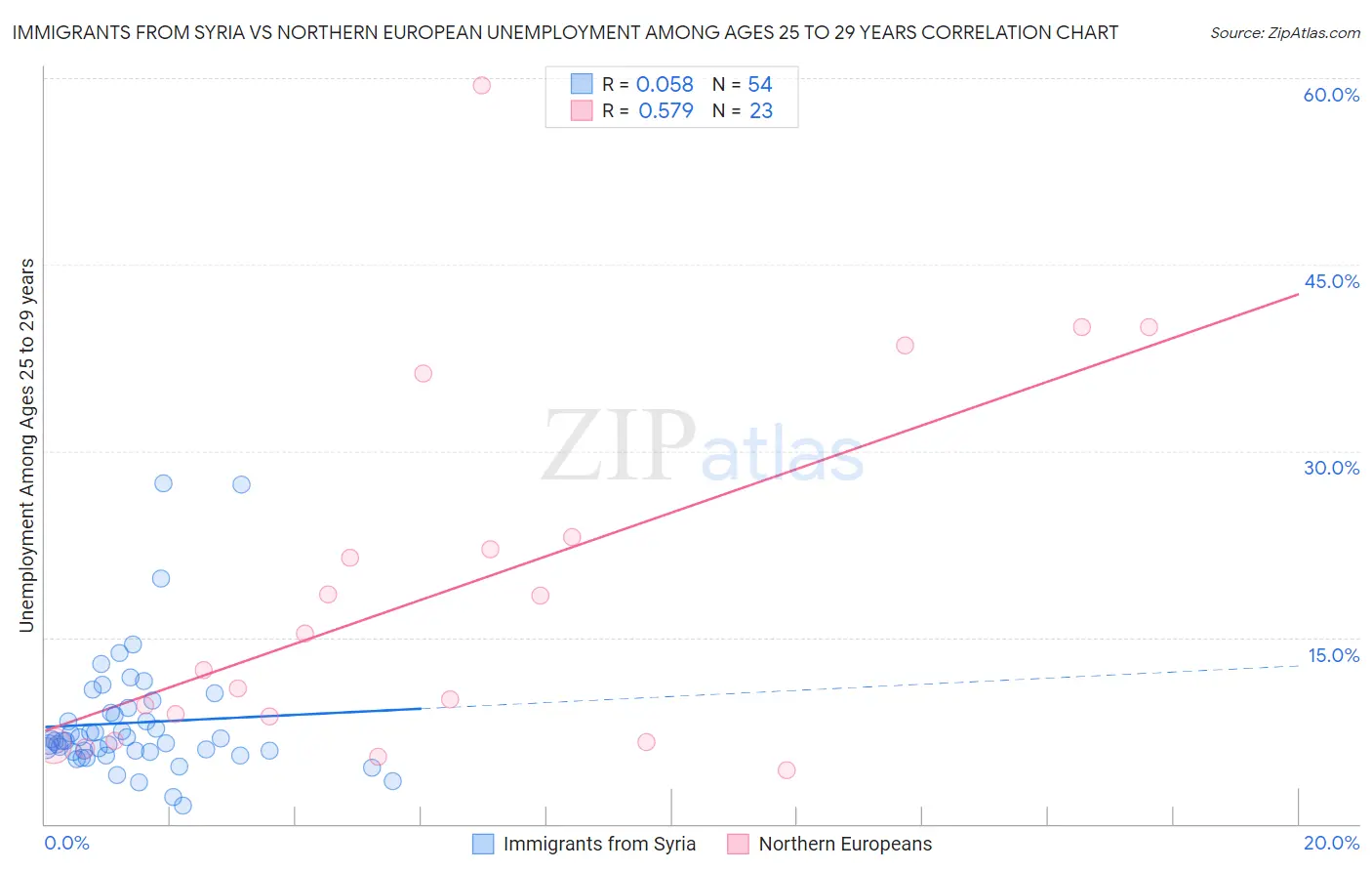 Immigrants from Syria vs Northern European Unemployment Among Ages 25 to 29 years