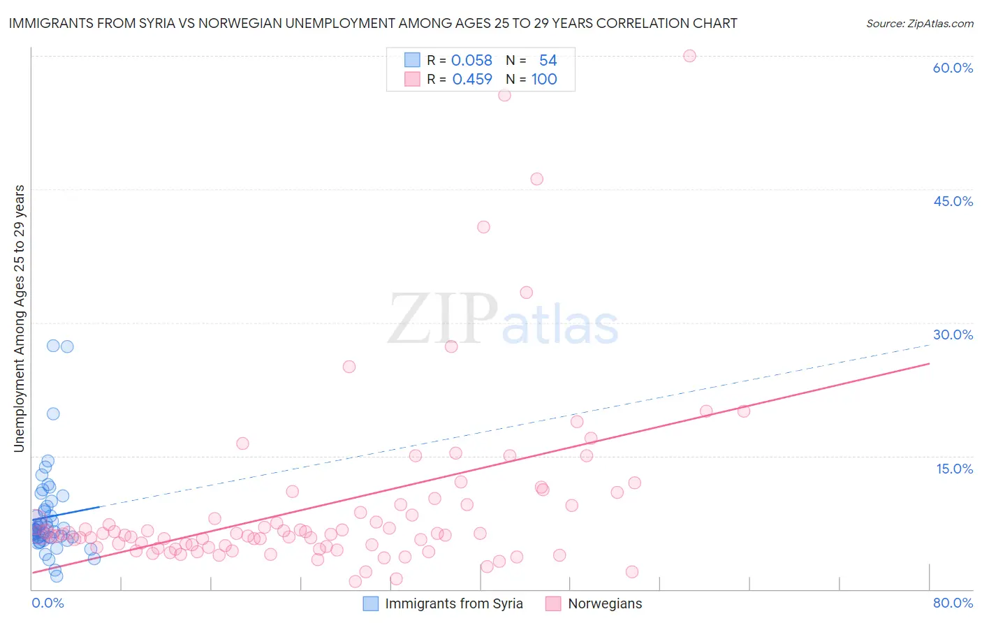 Immigrants from Syria vs Norwegian Unemployment Among Ages 25 to 29 years